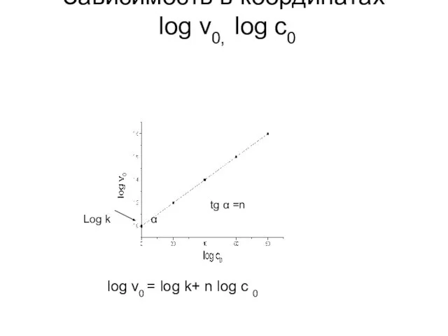 Зависимость в координатах log v0, log c0 tg α =n α