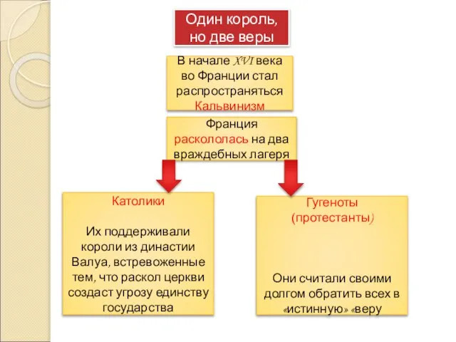 В начале XVI века во Франции стал распространяться Кальвинизм Франция раскололась