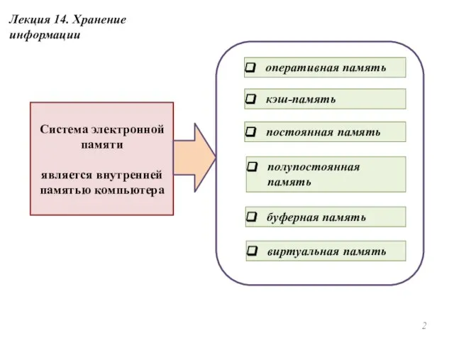 Лекция 14. Хранение информации Система электронной памяти является внутренней памятью компьютера