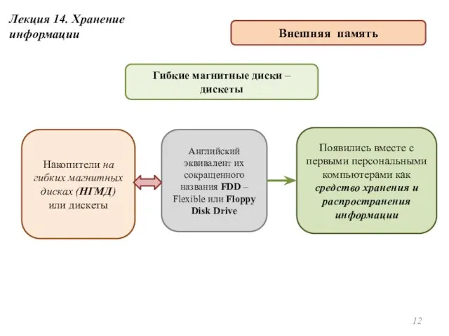 Накопители на гибких магнитных дисках (НГМД) или дискеты Гибкие магнитные диски