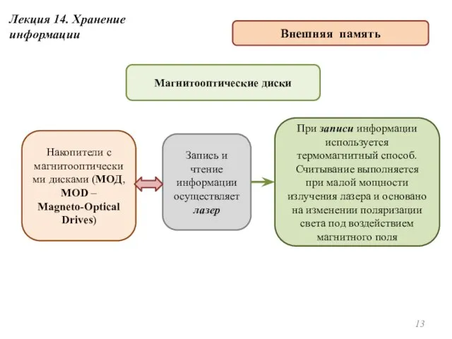 Накопители с магнитооптическими дисками (МОД, MOD – Magneto-Optical Drives) Магнитооптические диски