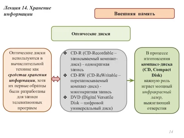 Оптические диски используются в вычислительной технике как средства хранения информации, хотя