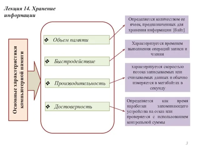 Объем памяти Быстродействие Производительность Достоверность Основные характеристики компьютерной памяти Определяется количеством