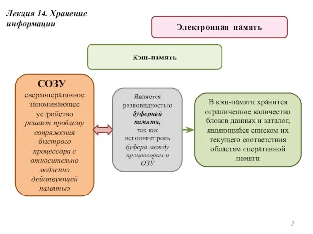 СОЗУ – сверхоперативное запоминающее устройство решает проблему сопряжения быстрого процессора с