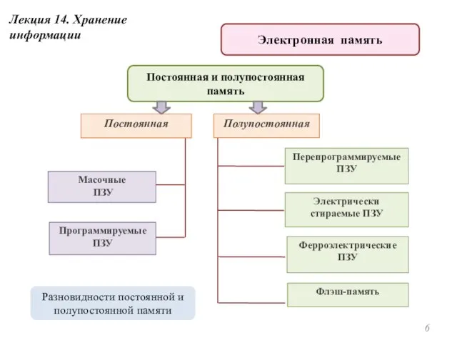 Электронная память Постоянная и полупостоянная память Лекция 14. Хранение информации Масочные