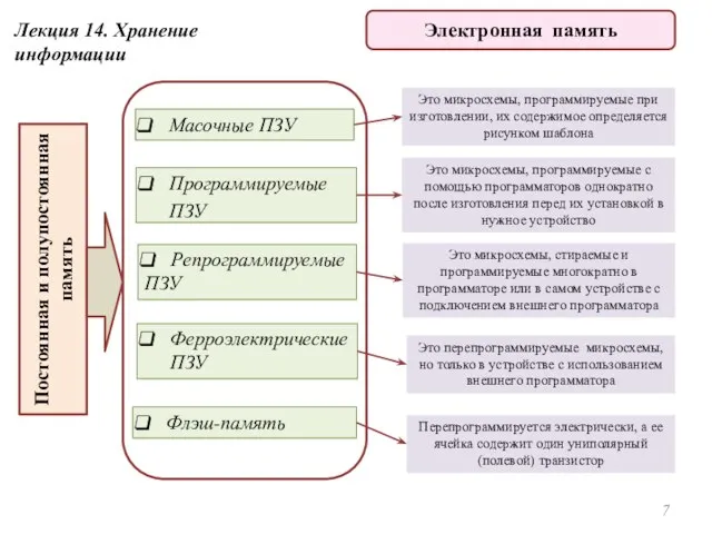 Масочные ПЗУ Программируемые ПЗУ Репрограммируемые ПЗУ Ферроэлектрические ПЗУ Постоянная и полупостоянная