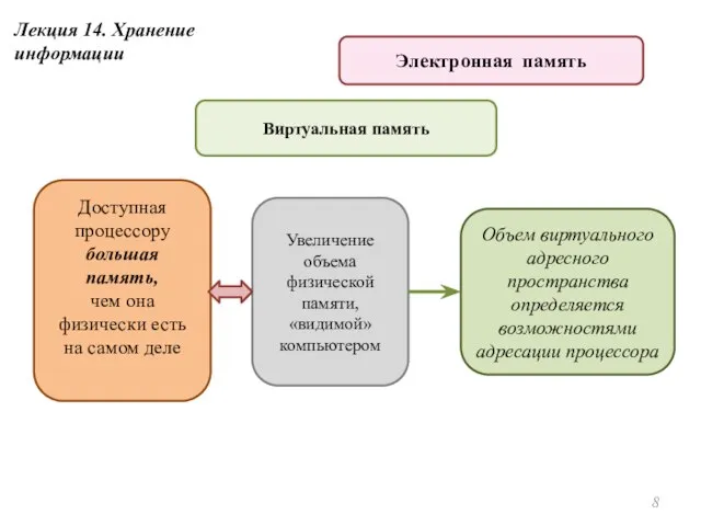 Доступная процессору большая память, чем она физически есть на самом деле