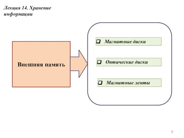 Лекция 14. Хранение информации Внешняя память Магнитные диски Оптические диски Магнитные ленты