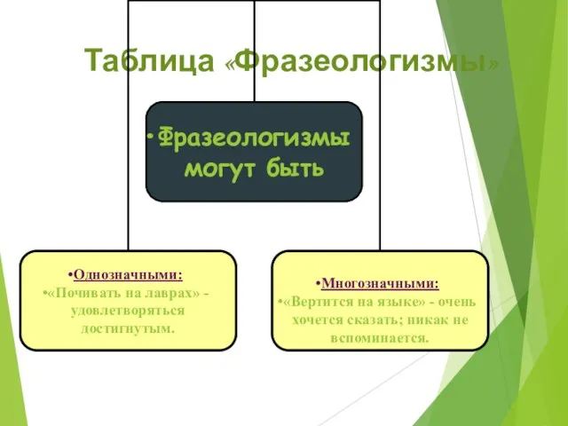 Таблица «Фразеологизмы»