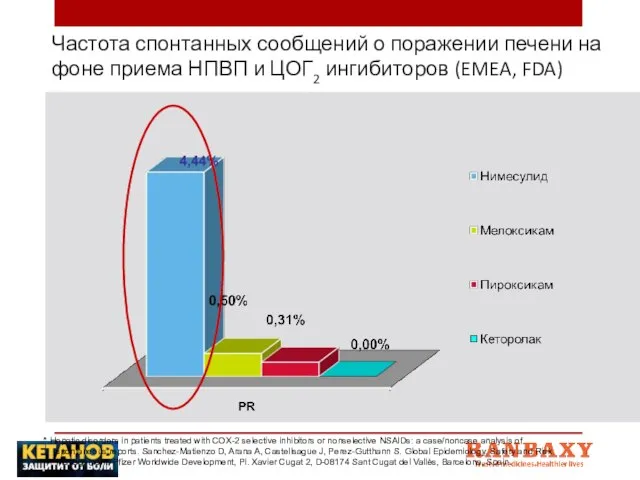 Частота спонтанных сообщений о поражении печени на фоне приема НПВП и