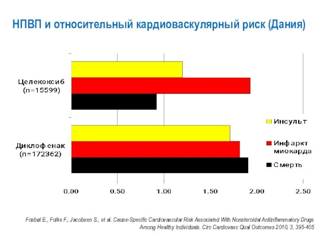 НПВП и относительный кардиоваскулярный риск (Дания) Fosbøl E., Folke F., Jacobsen