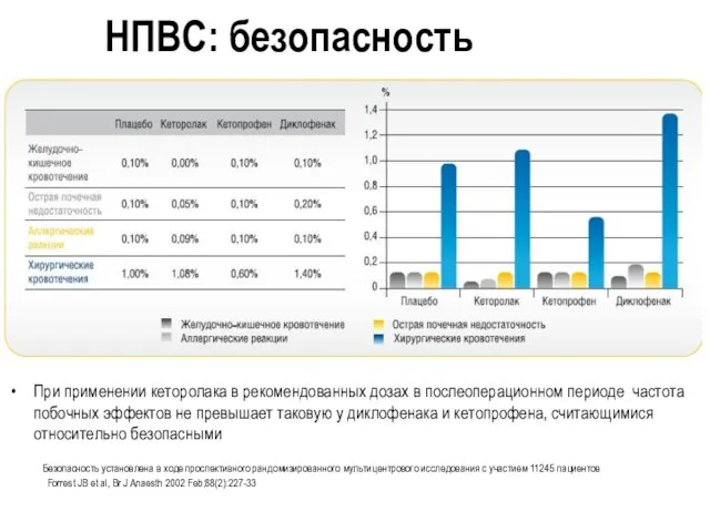 НПВС: безопасность При применении кеторолака в рекомендованных дозах в послеоперационном периоде