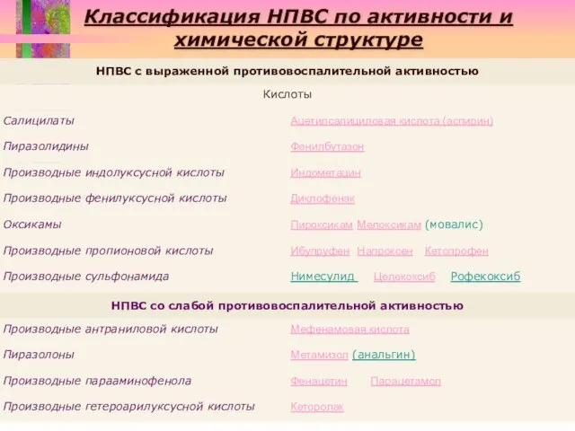 Классификация НПВС по активности и химической структуре