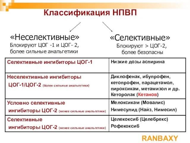 RANBAXY «Селективные» Блокируют > ЦОГ-2, более безопасны «Неселективные» Блокируют ЦОГ -1