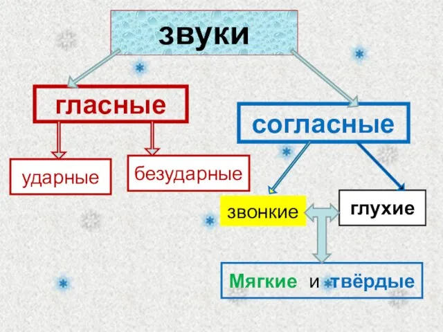 гласные согласные ударные безударные звонкие глухие Мягкие и твёрдые звуки