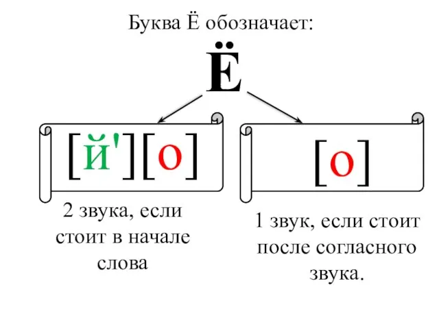 Буква Ё обозначает: 2 звука, если стоит в начале слова 1