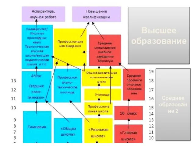 Среднее образование 2 Высшее образование