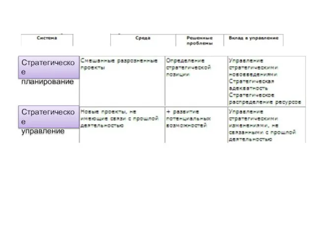 Стратегическое планирование Стратегическое управление