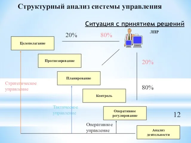 Ситуация с принятием решений ЛПР Планирование Целеполагание Прогнозирование Контроль Оперативное регулирование