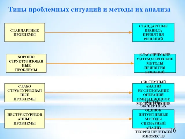 Типы проблемных ситуаций и методы их анализа