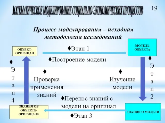 ОБЪЕКТ-ОРИГИНАЛ ЗНАНИЯ ОБ ОБЪЕКТЕ-ОРИГИНАЛЕ Процесс моделирования – исходная методология исследований МОДЕЛЬ