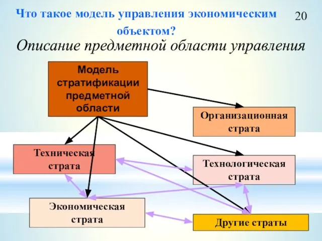 Технологическая страта Экономическая страта Техническая страта Модель стратификации предметной области Другие