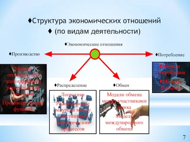 Производство Потребление Экономические отношения Модели оптимального планирования и распределения ресурсов Производственная