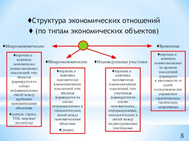 Макроэкономические Микроэкономические Индивидуальные участники Временные перечень и величина экономически взаимосвязанных показателей