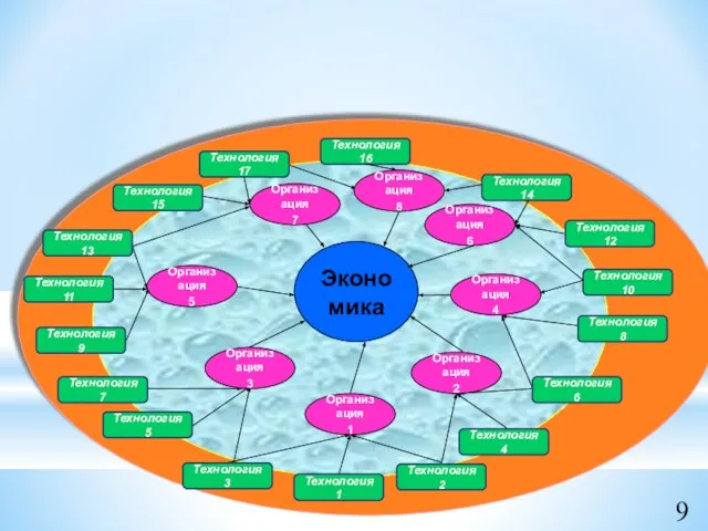 Организация 1 Экономика Технология 1 Технология 14 Технология 13 Технология 12