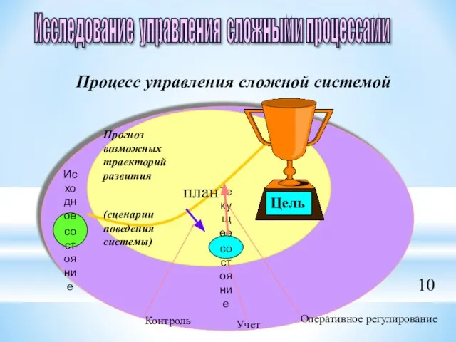 Текущее состояние Процесс управления сложной системой Исходное состояние Прогноз возможных траекторий