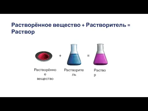 Растворённое вещество + Растворитель = Раствор Растворённое вещество Растворитель Раствор + =