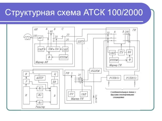 Структурная схема АТСК 100/2000