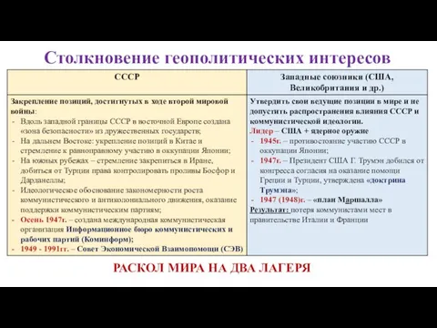 Столкновение геополитических интересов РАСКОЛ МИРА НА ДВА ЛАГЕРЯ