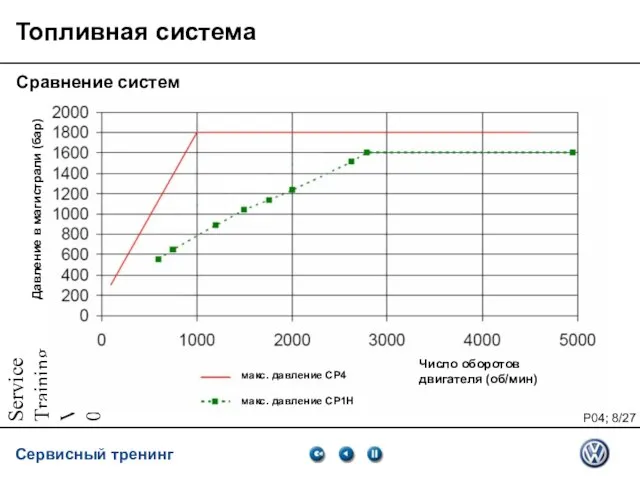 Service Training VSQ, 06.2007 Топливная система Сравнение систем макс. давление CP4