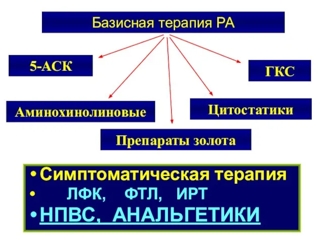 Базисная терапия РА 5-АСК ГКС Препараты золота Аминохинолиновые Цитостатики Симптоматическая терапия ЛФК, ФТЛ, ИРТ НПВС, АНАЛЬГЕТИКИ