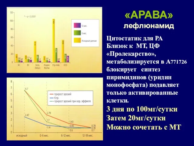 «АРАВА» лефлюнамид Цитостатик для РА Близок к МТ, ЦФ «Пролекарство», метаболизируется