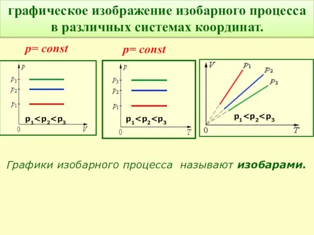 Графики изобарного процесса называют изобарами. графическое изображение изобарного процесса в различных