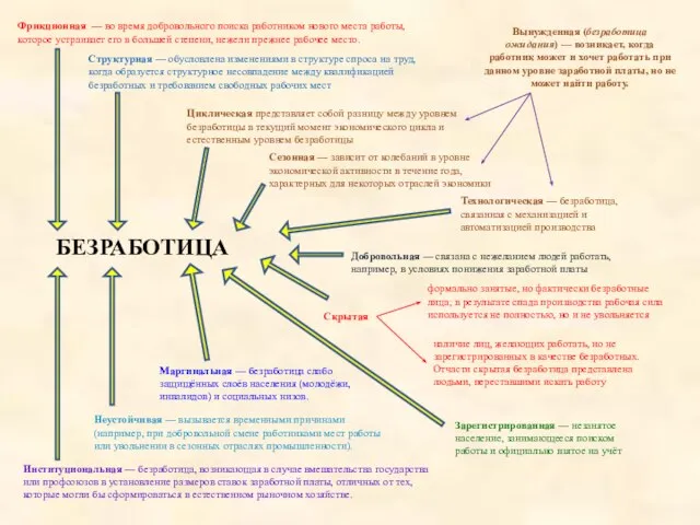 БЕЗРАБОТИЦА Фрикционная — во время добровольного поиска работником нового места работы,