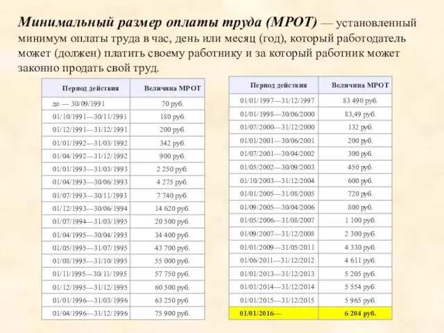 Минимальный размер оплаты труда (МРОТ) — установленный минимум оплаты труда в