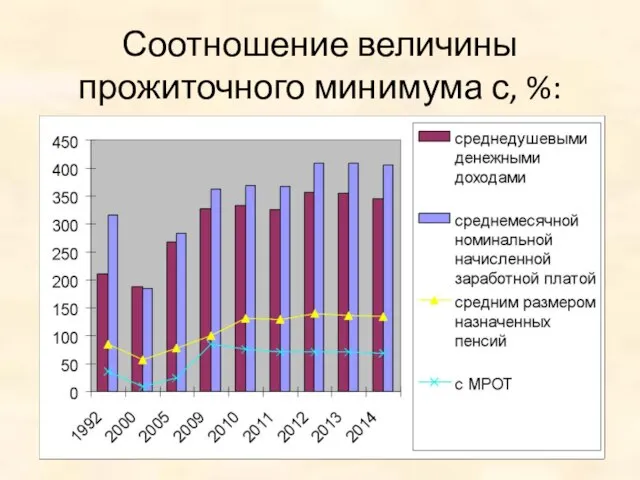 Соотношение величины прожиточного минимума с, %: