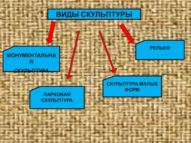 ВИДЫ СКУЛЬПТУРЫ МОНУМЕНТАЛЬНАЯ СКУЛЬПТУРА ПАРКОВАЯ СКУЛЬПТУРА СКУЛЬПТУРА МАЛЫХ ФОРМ РЕЛЬЕФ