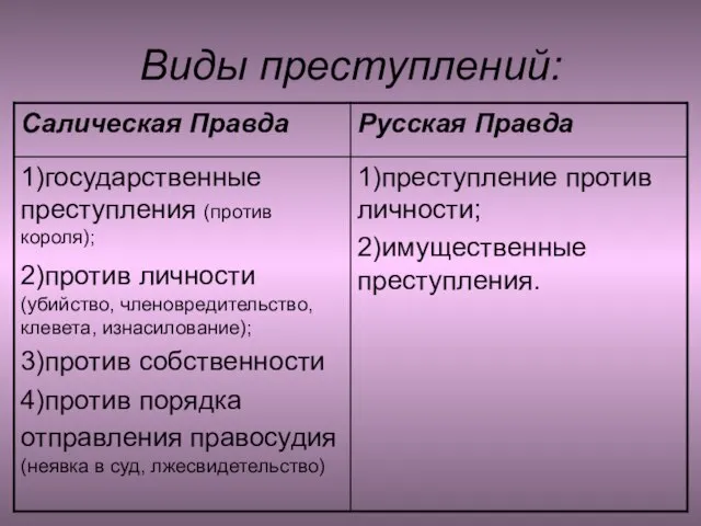 Виды преступлений: