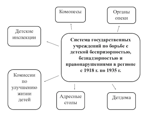 Система государственных учреждений по борьбе с детской беспризорностью, безнадзорностью и правонарушениями