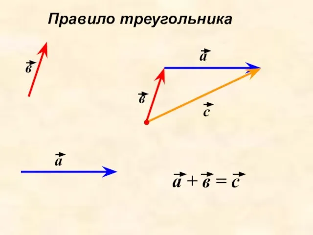 Правило треугольника а в с а в а + в = с
