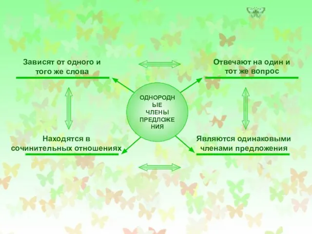 ОДНОРОДНЫЕ ЧЛЕНЫ ПРЕДЛОЖЕНИЯ Зависят от одного и того же слова Отвечают