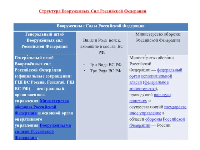 Структура Вооруженных Сил Российской Федерации