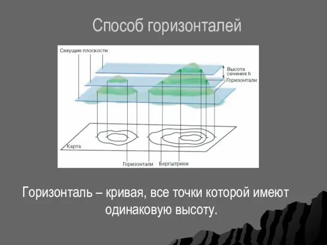 Способ горизонталей Горизонталь – кривая, все точки которой имеют одинаковую высоту.