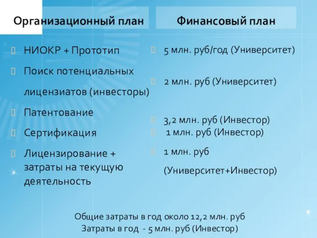 Организационный план НИОКР + Прототип Поиск потенциальных лицензиатов (инвесторы) Патентование Сертификация