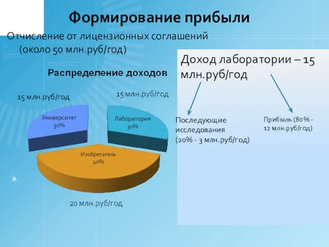 Формирование прибыли Отчисление от лицензионных соглашений (около 50 млн.руб/год) Доход лаборатории