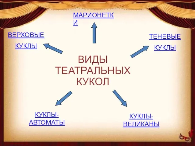 ВИДЫ ТЕАТРАЛЬНЫХ КУКОЛ ВЕРХОВЫЕ КУКЛЫ ТЕНЕВЫЕ КУКЛЫ МАРИОНЕТКИ КУКЛЫ-АВТОМАТЫ КУКЛЫ-ВЕЛИКАНЫ